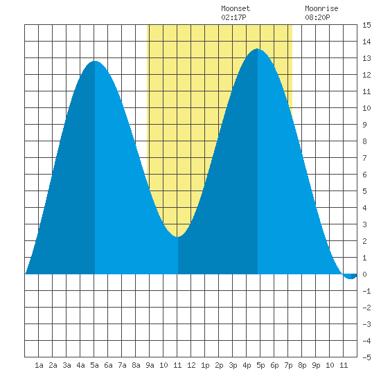 Katmai Bay tide chart for Thursday, October 13, 2022