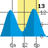 Katmai Bay tide chart for Thursday, October 13, 2022