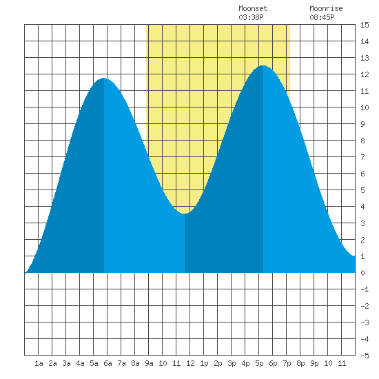 Katmai Bay tide chart for Friday, October 14, 2022