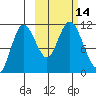 Katmai Bay tide chart for Friday, October 14, 2022