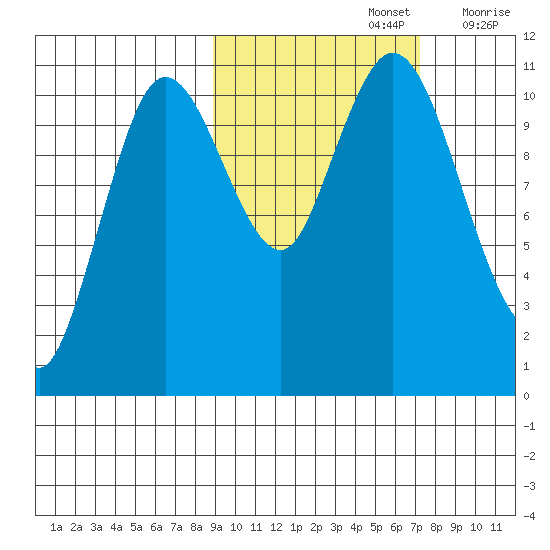 Katmai Bay tide chart for Saturday, October 15, 2022
