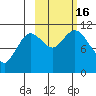 Katmai Bay tide chart for Sunday, October 16, 2022