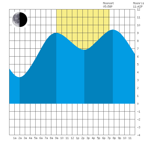 Katmai Bay tide chart for Monday, October 17, 2022