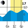 Katmai Bay tide chart for Monday, October 17, 2022