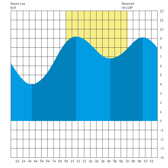 Katmai Bay tide chart for Tuesday, October 18, 2022