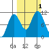 Katmai Bay tide chart for Saturday, October 1, 2022