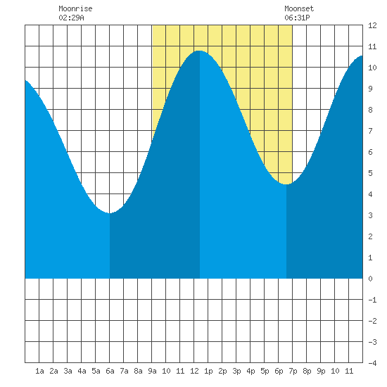 Katmai Bay tide chart for Thursday, October 20, 2022