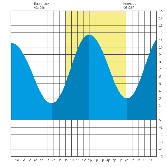 Katmai Bay tide chart for Friday, October 21, 2022