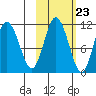Katmai Bay tide chart for Sunday, October 23, 2022