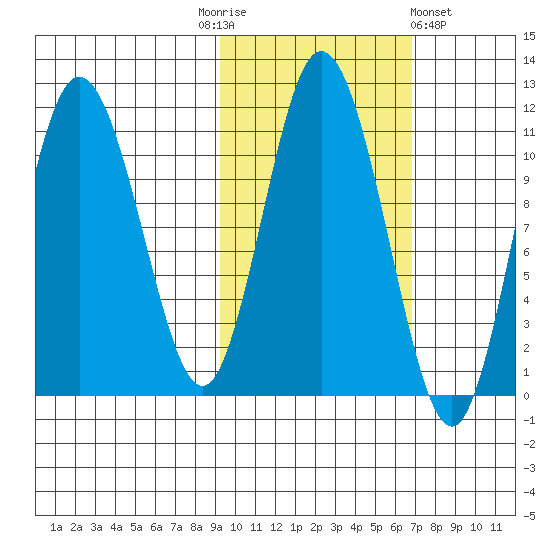 Katmai Bay tide chart for Monday, October 24, 2022