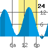 Katmai Bay tide chart for Monday, October 24, 2022