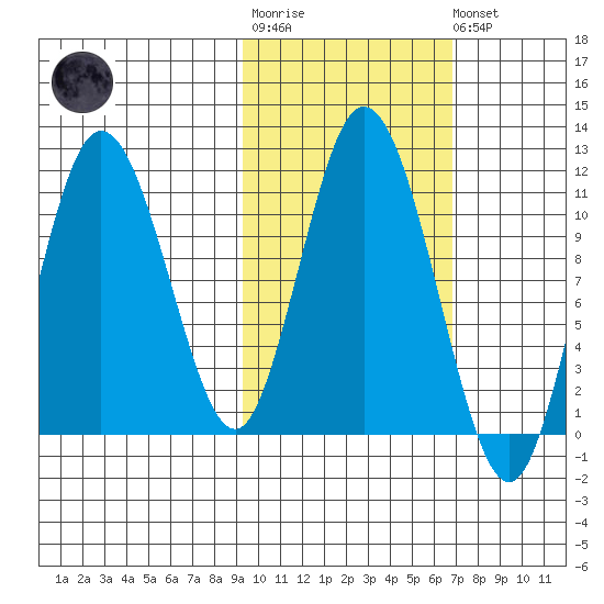 Katmai Bay tide chart for Tuesday, October 25, 2022