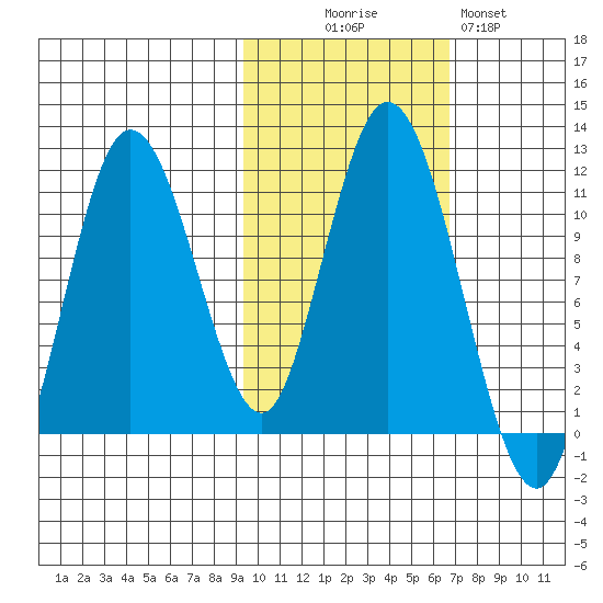 Katmai Bay tide chart for Thursday, October 27, 2022