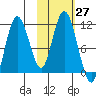 Katmai Bay tide chart for Thursday, October 27, 2022
