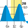 Katmai Bay tide chart for Friday, October 28, 2022