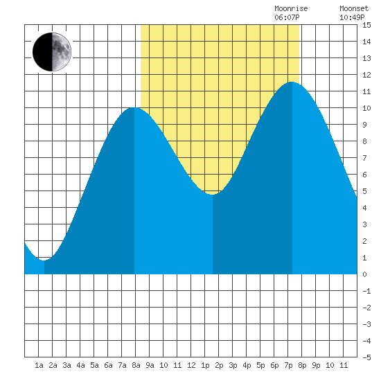 Katmai Bay tide chart for Sunday, October 2, 2022