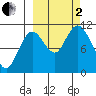 Katmai Bay tide chart for Sunday, October 2, 2022