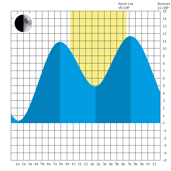 Katmai Bay tide chart for Monday, October 31, 2022