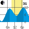Katmai Bay tide chart for Monday, October 31, 2022