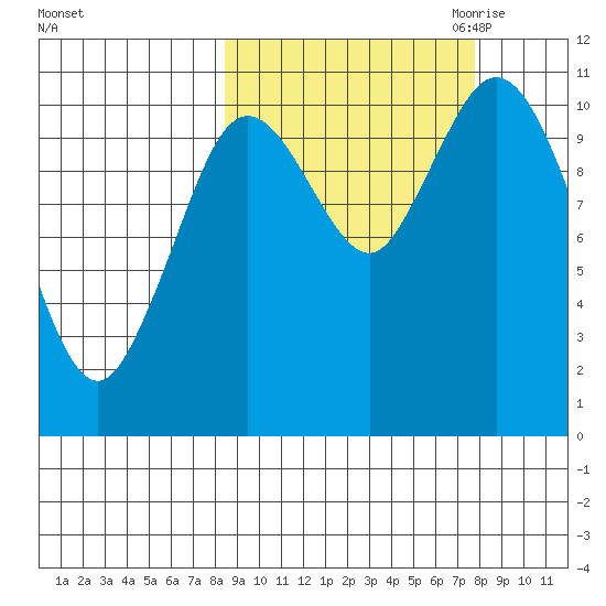 Katmai Bay tide chart for Monday, October 3, 2022