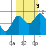 Katmai Bay tide chart for Monday, October 3, 2022
