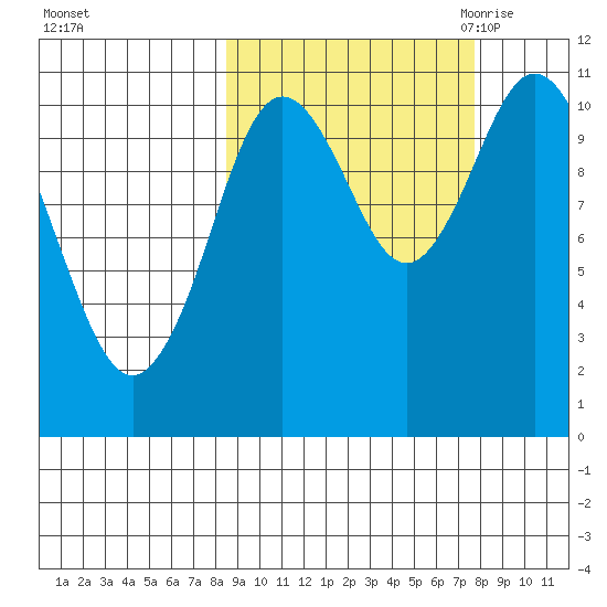 Katmai Bay tide chart for Tuesday, October 4, 2022