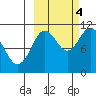 Katmai Bay tide chart for Tuesday, October 4, 2022