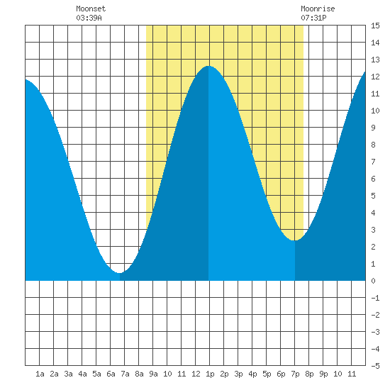 Katmai Bay tide chart for Thursday, October 6, 2022