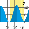 Katmai Bay tide chart for Friday, October 7, 2022