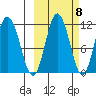 Katmai Bay tide chart for Saturday, October 8, 2022