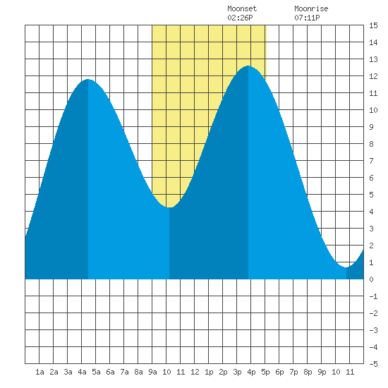 Katmai Bay tide chart for Saturday, November 12, 2022