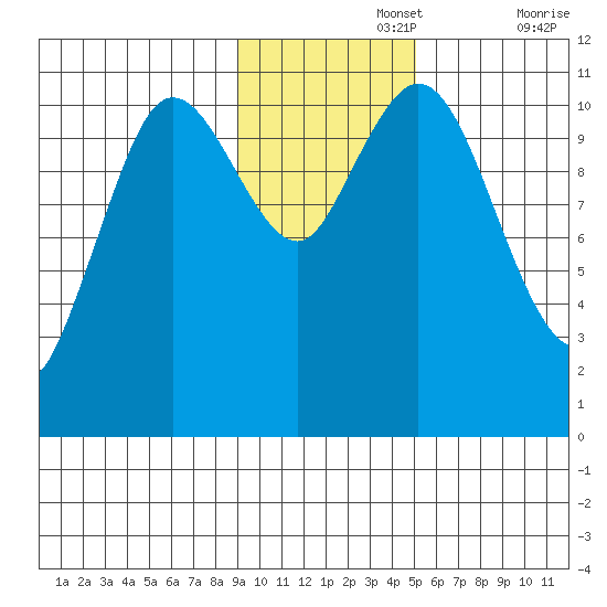 Katmai Bay tide chart for Monday, November 14, 2022