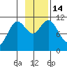 Katmai Bay tide chart for Monday, November 14, 2022