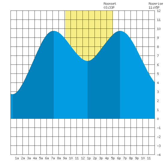 Katmai Bay tide chart for Tuesday, November 15, 2022