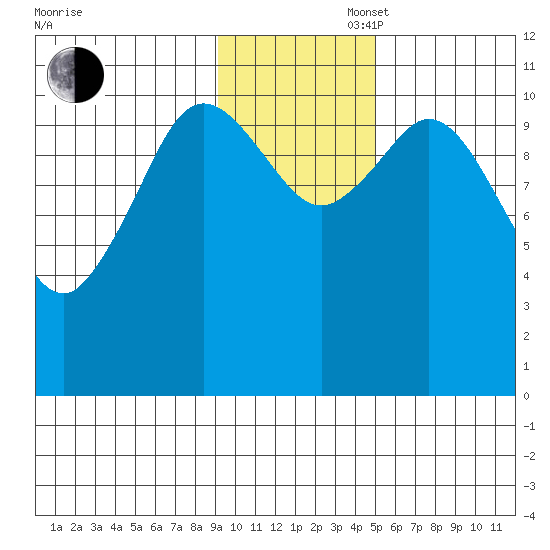 Katmai Bay tide chart for Wednesday, November 16, 2022