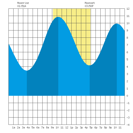 Katmai Bay tide chart for Friday, November 18, 2022