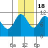 Katmai Bay tide chart for Friday, November 18, 2022