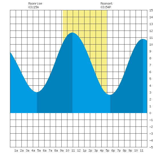 Katmai Bay tide chart for Saturday, November 19, 2022