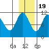 Katmai Bay tide chart for Saturday, November 19, 2022