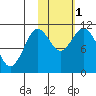 Katmai Bay tide chart for Tuesday, November 1, 2022