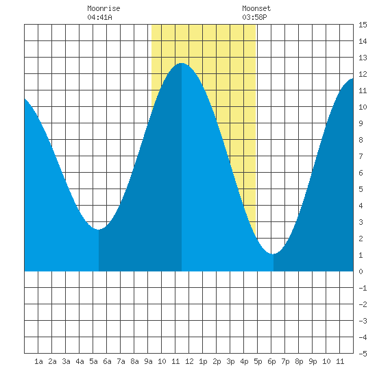 Katmai Bay tide chart for Sunday, November 20, 2022