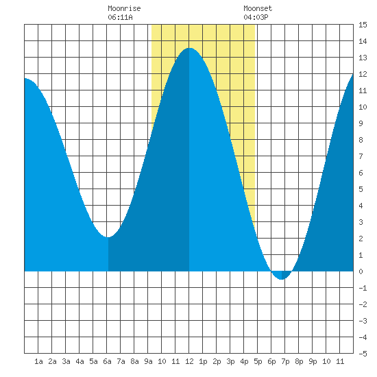 Katmai Bay tide chart for Monday, November 21, 2022