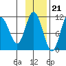 Katmai Bay tide chart for Monday, November 21, 2022