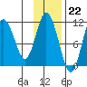 Katmai Bay tide chart for Tuesday, November 22, 2022