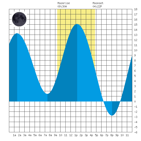 Katmai Bay tide chart for Wednesday, November 23, 2022