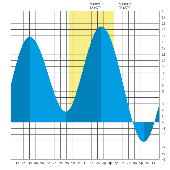 Katmai Bay tide chart for Friday, November 25, 2022