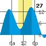 Katmai Bay tide chart for Sunday, November 27, 2022