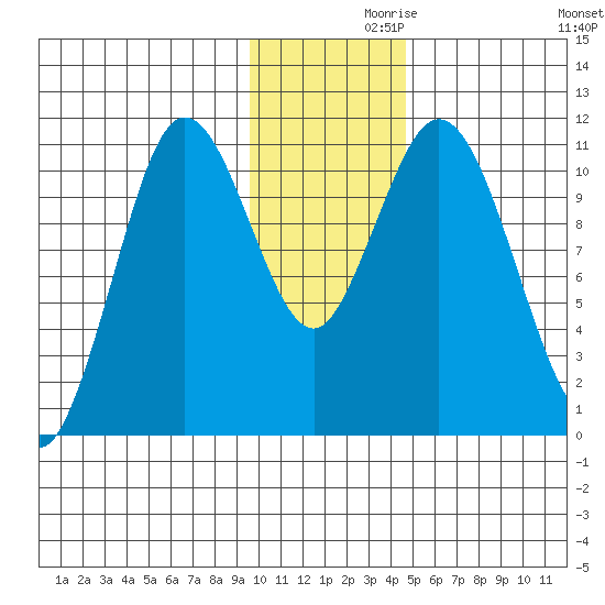 Katmai Bay tide chart for Tuesday, November 29, 2022