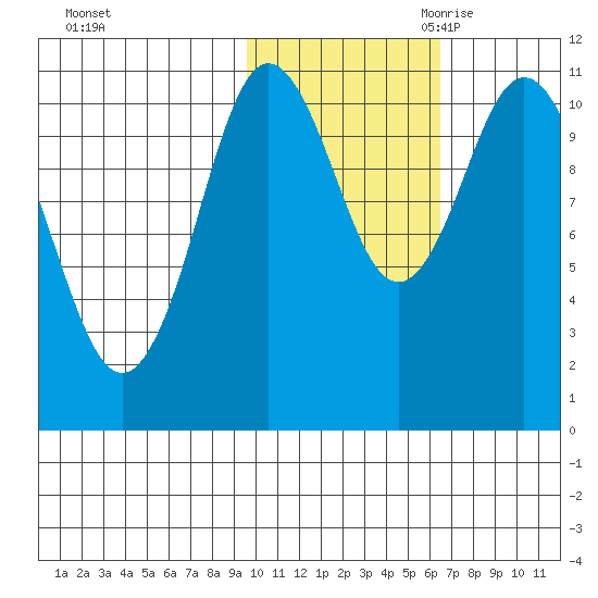 Katmai Bay tide chart for Wednesday, November 2, 2022