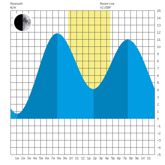 Katmai Bay tide chart for Wednesday, November 30, 2022